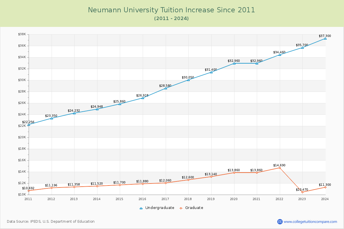 Neumann University Tuition & Fees Changes Chart