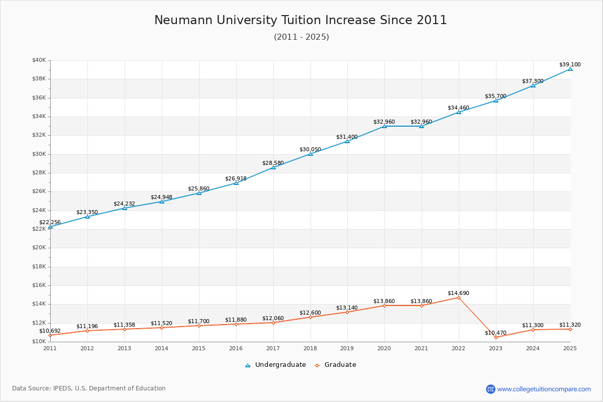 Neumann University Tuition & Fees Changes Chart