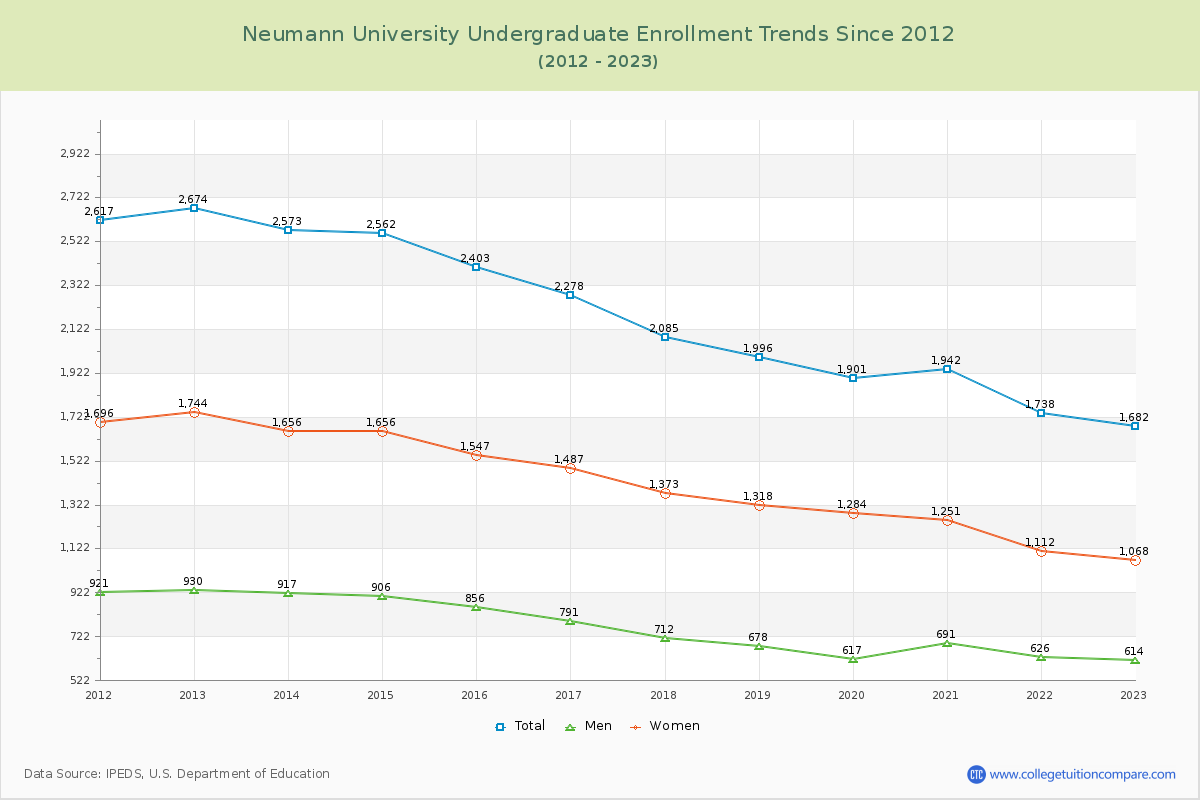 Neumann University Undergraduate Enrollment Trends Chart
