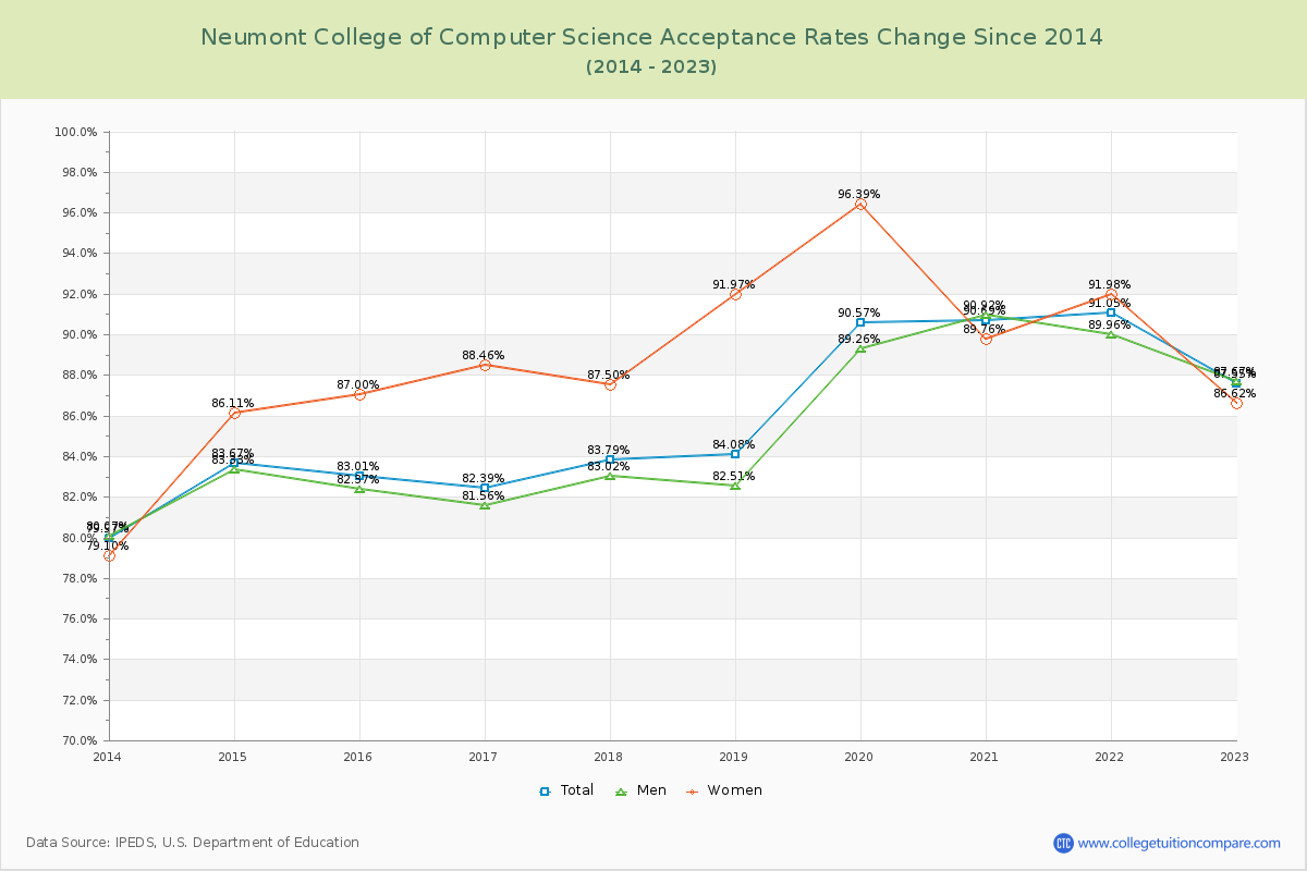 Neumont College of Computer Science Acceptance Rate Changes Chart