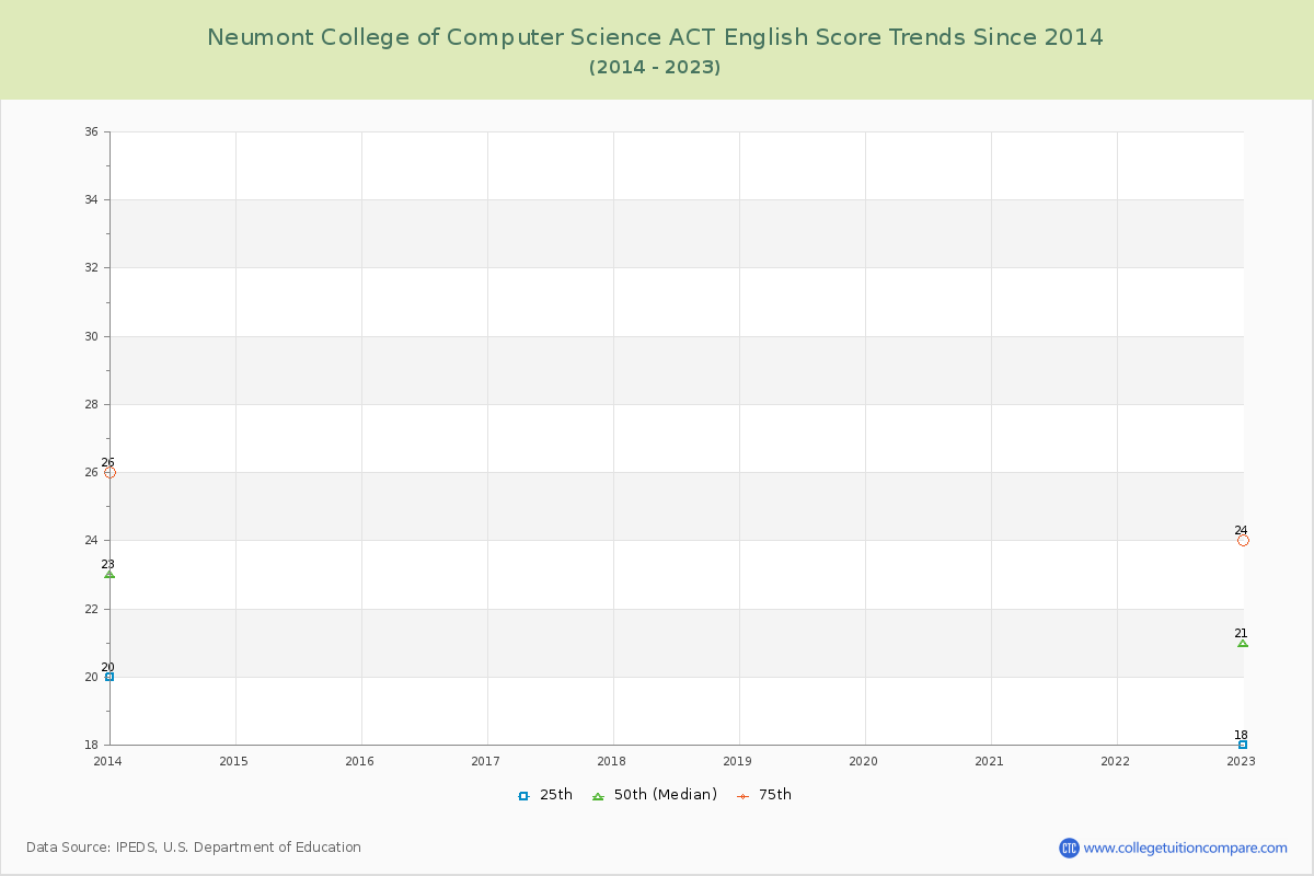 Neumont College of Computer Science ACT English Trends Chart
