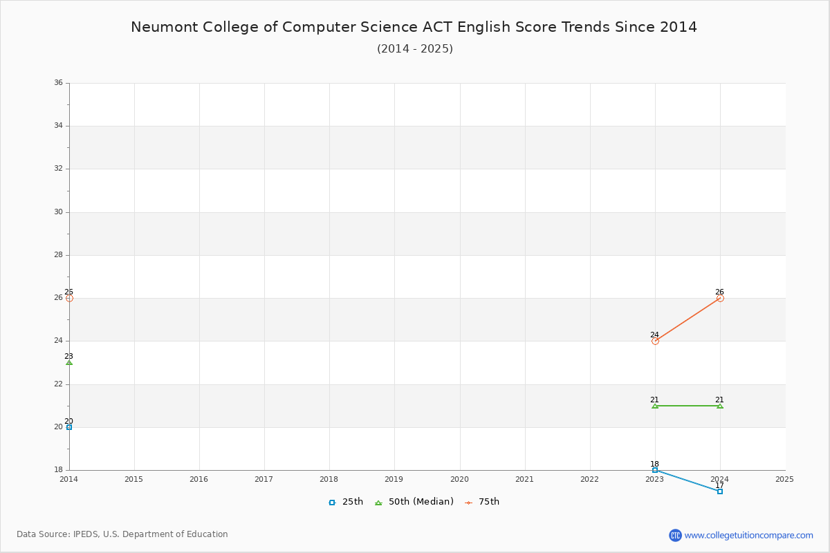 Neumont College of Computer Science ACT English Trends Chart