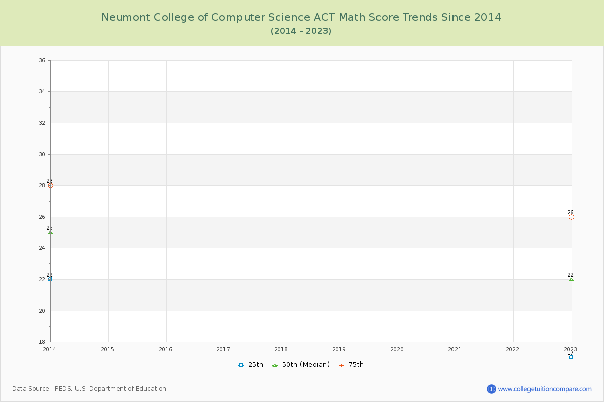 Neumont College of Computer Science ACT Math Score Trends Chart