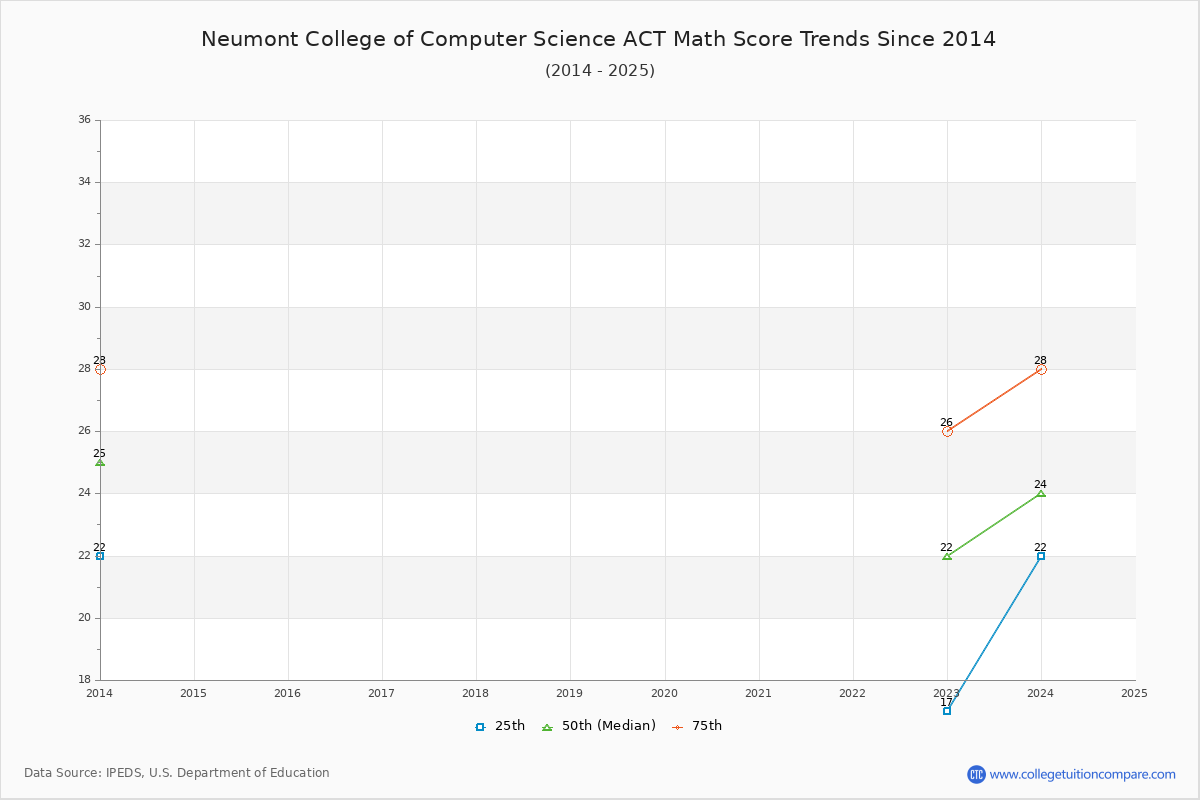 Neumont College of Computer Science ACT Math Score Trends Chart