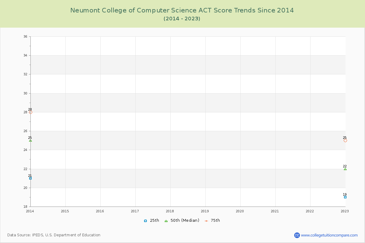 Neumont College of Computer Science ACT Score Trends Chart