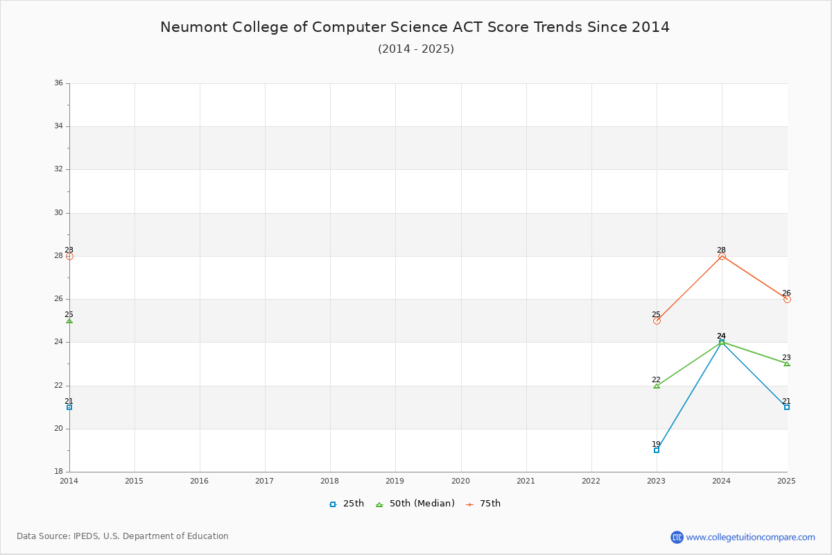Neumont College of Computer Science ACT Score Trends Chart