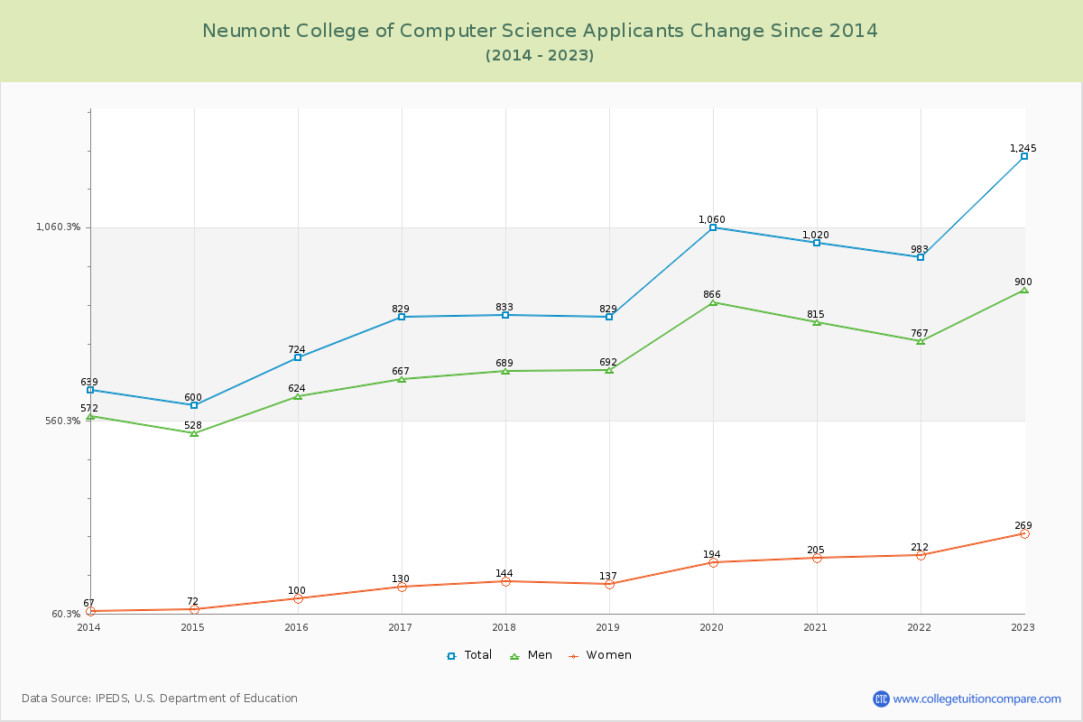 Neumont College of Computer Science Number of Applicants Changes Chart