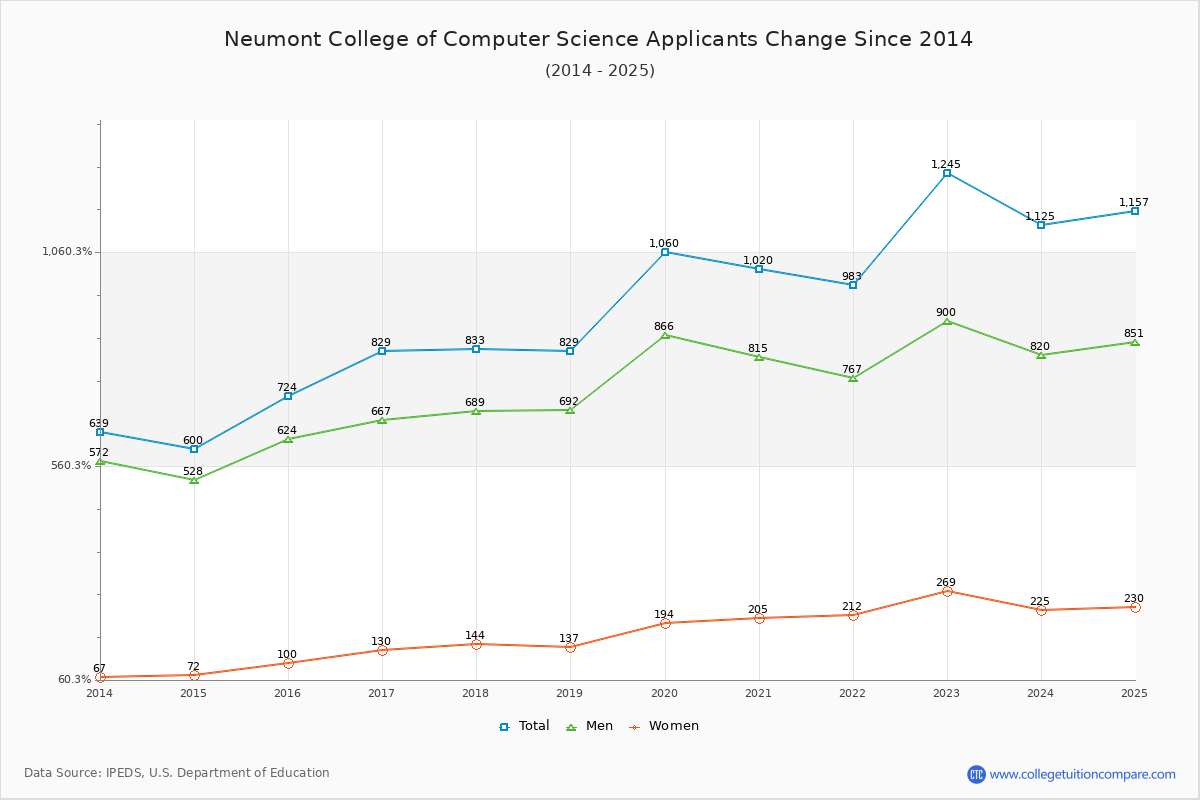 How Neumont College of Computer Science's Acceptance Rate Changed Over Time