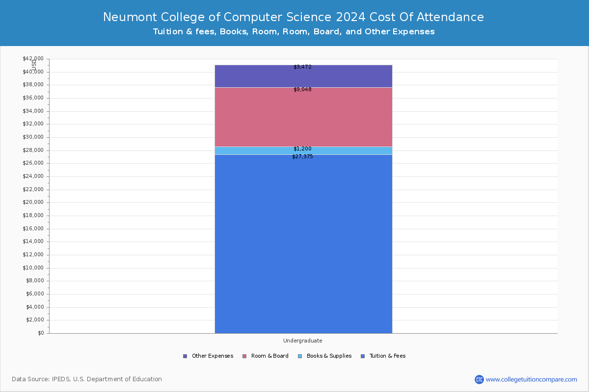 Neumont College of Computer Science - COA