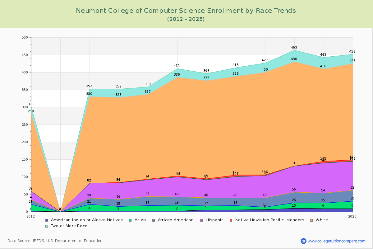 Neumont College of Computer Science Enrollment by Race Trends Chart