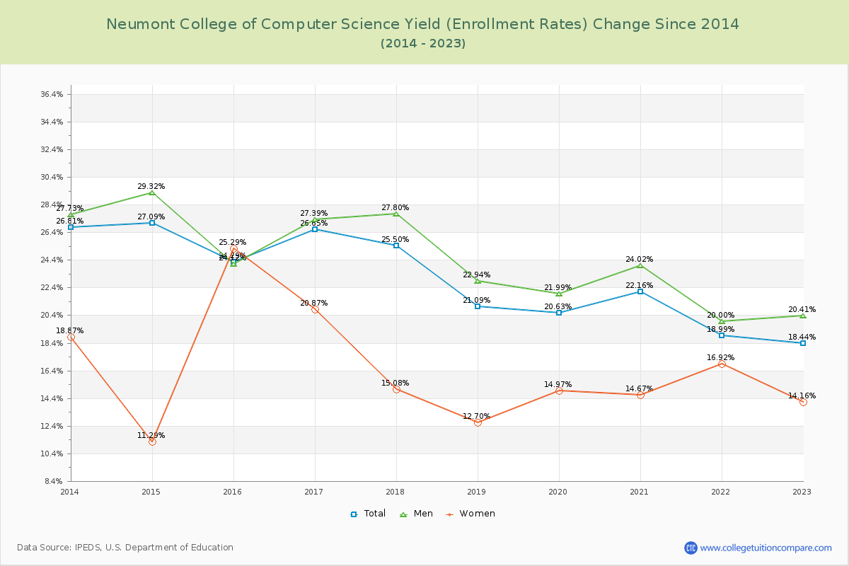 Neumont College of Computer Science Yield (Enrollment Rate) Changes Chart
