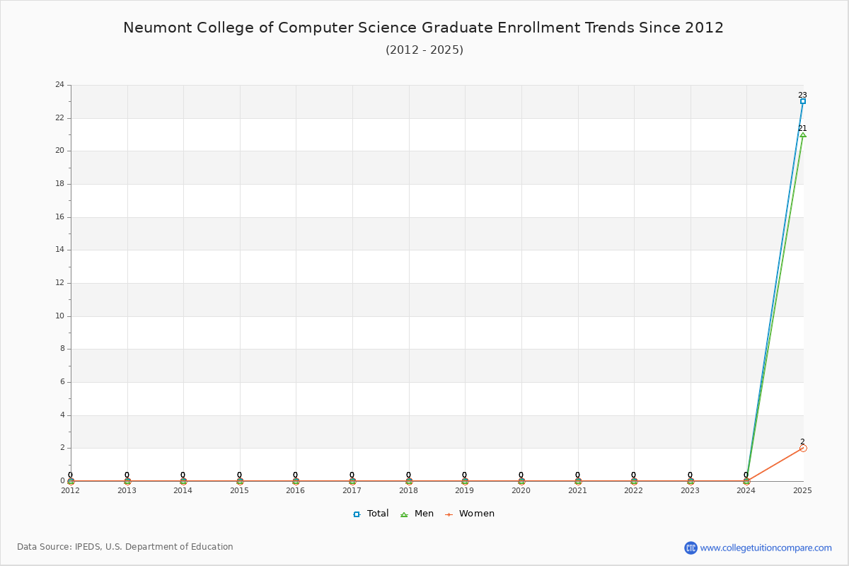 Neumont College of Computer Science Graduate Enrollment Trends Chart