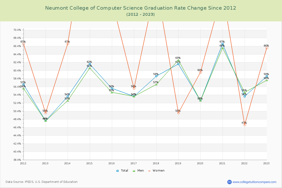 Neumont College of Computer Science Graduation Rate Changes Chart