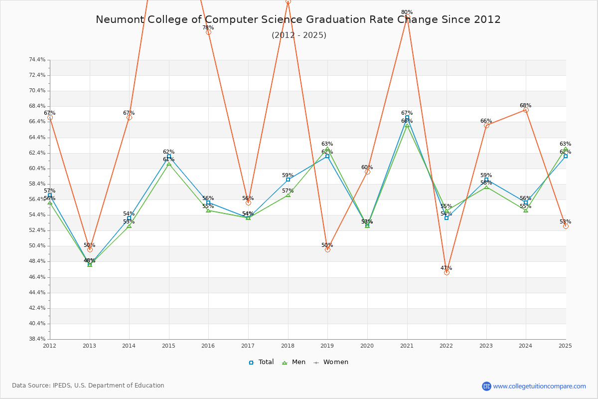 Neumont College of Computer Science Graduation Rate Changes Chart