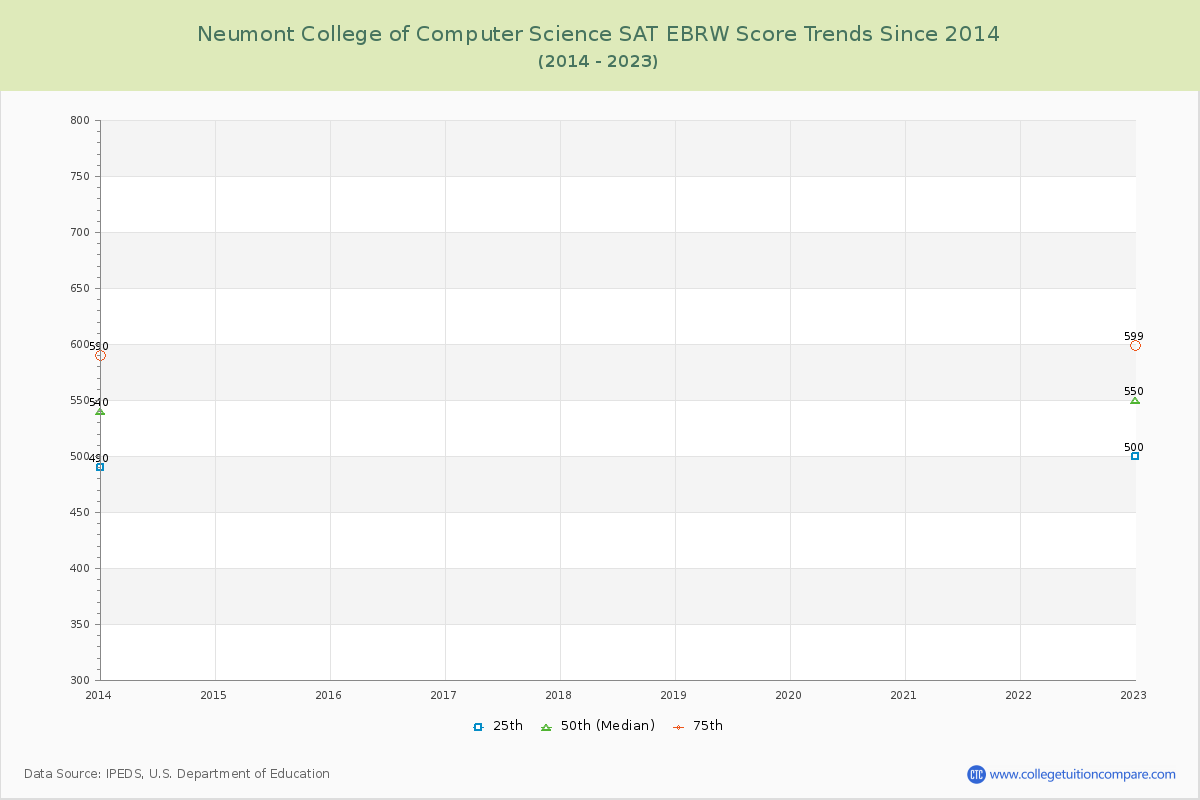 Neumont College of Computer Science SAT EBRW (Evidence-Based Reading and Writing) Trends Chart