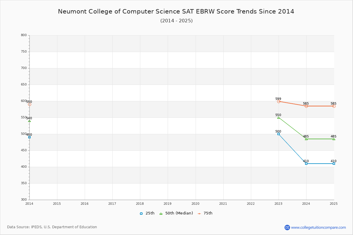 Neumont College of Computer Science SAT EBRW (Evidence-Based Reading and Writing) Trends Chart
