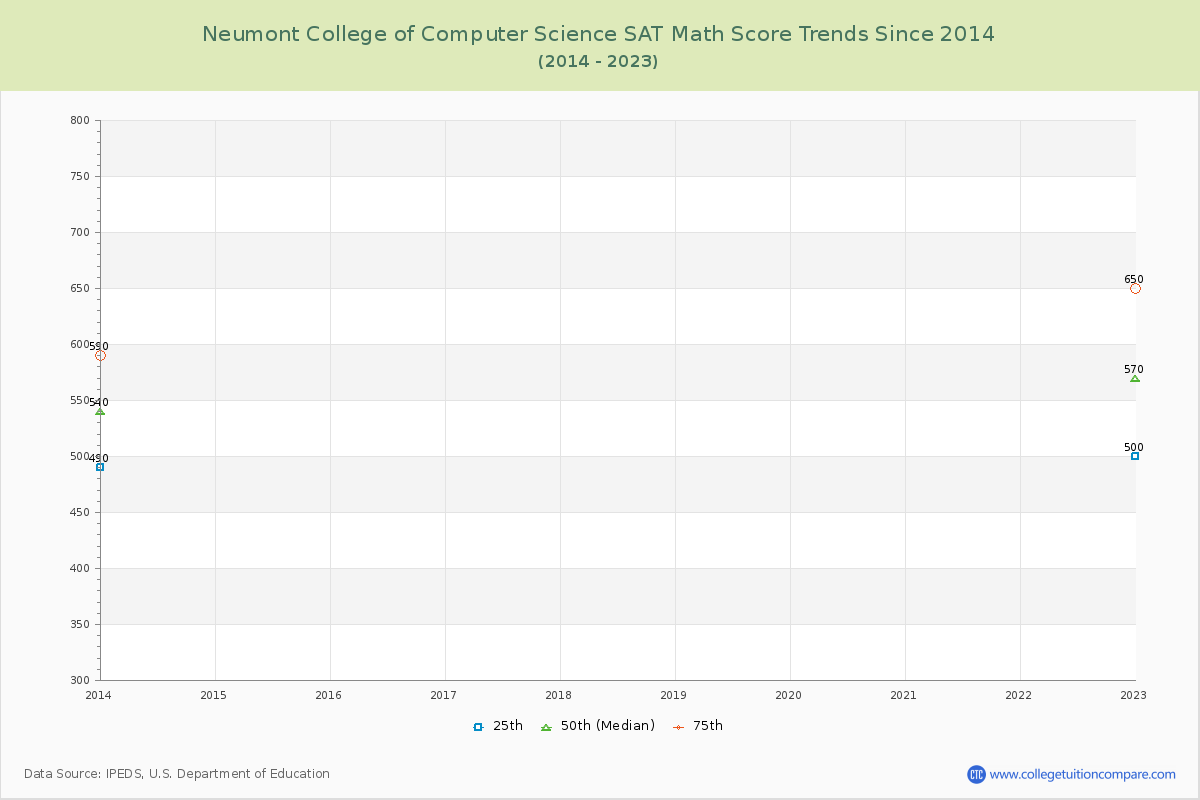 Neumont College of Computer Science SAT Math Score Trends Chart