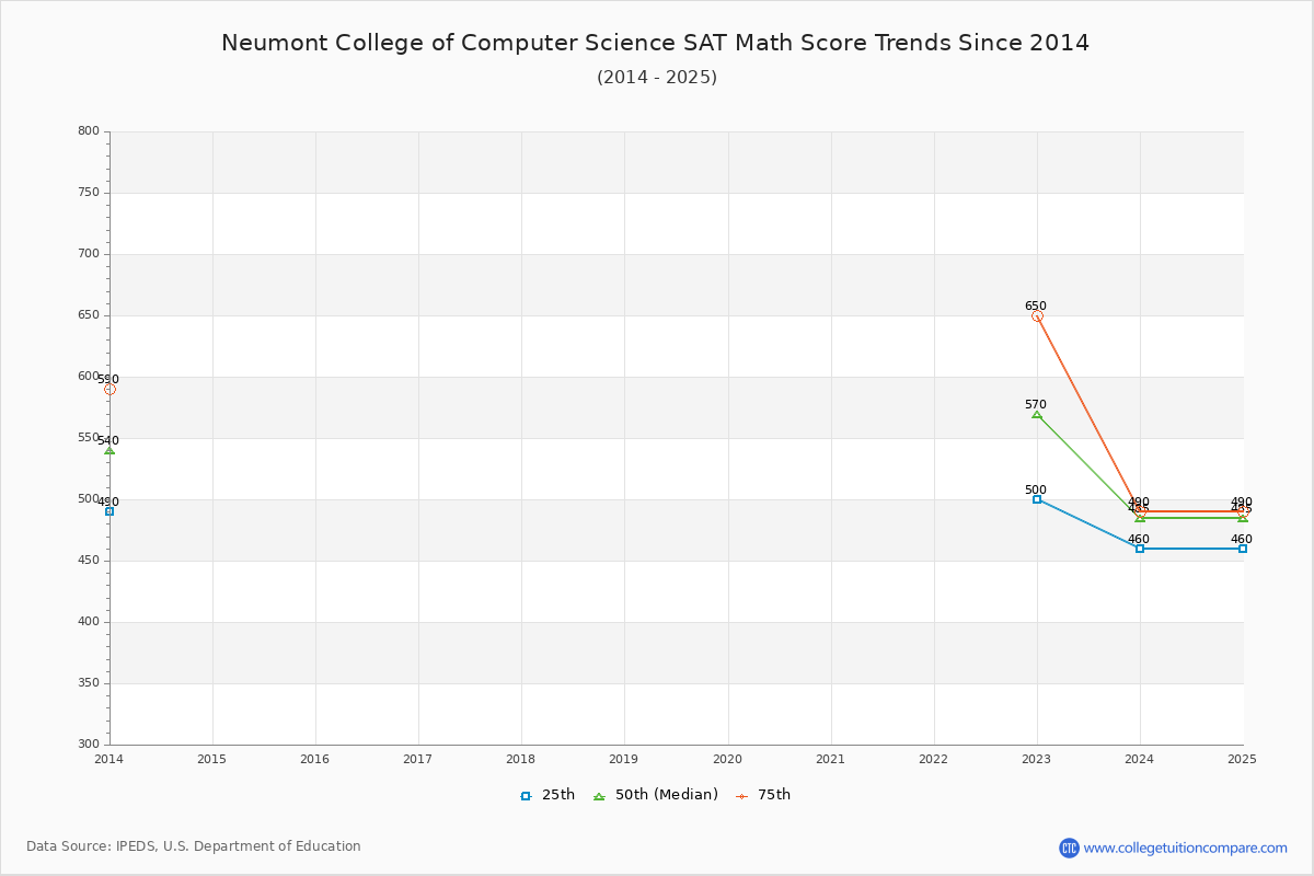 Neumont College of Computer Science SAT Math Score Trends Chart