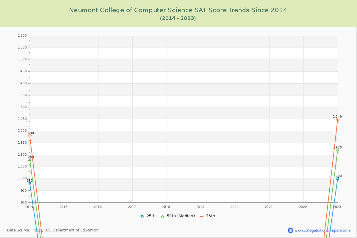 Neumont College of Computer Science SAT Score Trends Chart