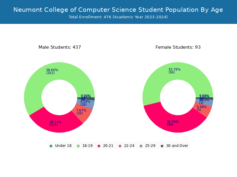Neumont College of Computer Science - Student Population and Demographics
