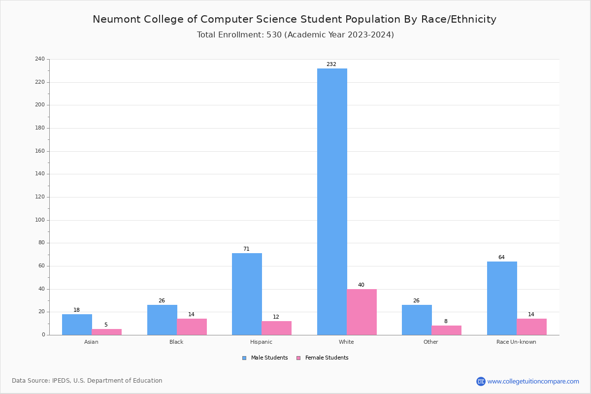 Neumont College of Computer Science Student Population and Demographics