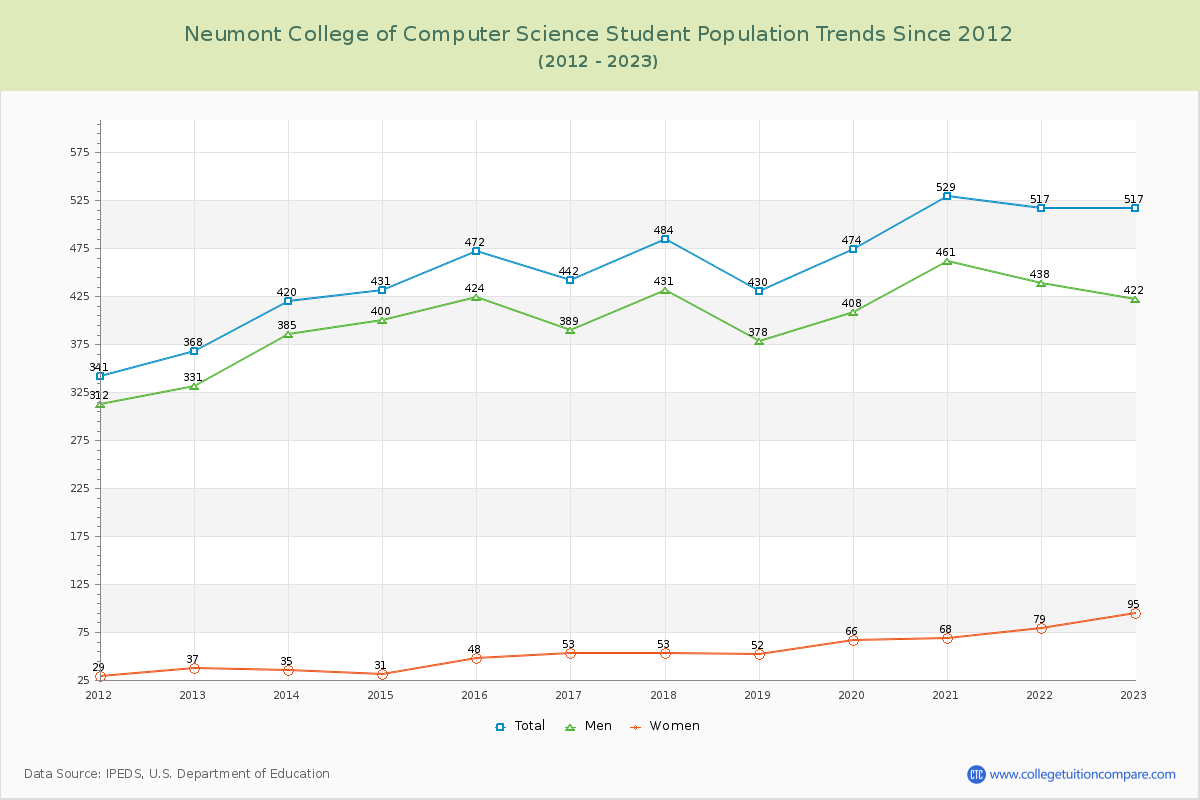 Neumont College of Computer Science Enrollment Trends Chart