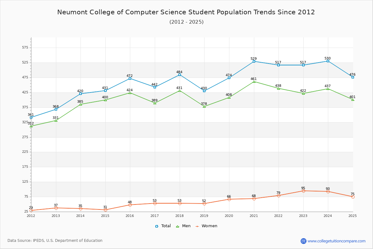Neumont College of Computer Science Enrollment Trends Chart