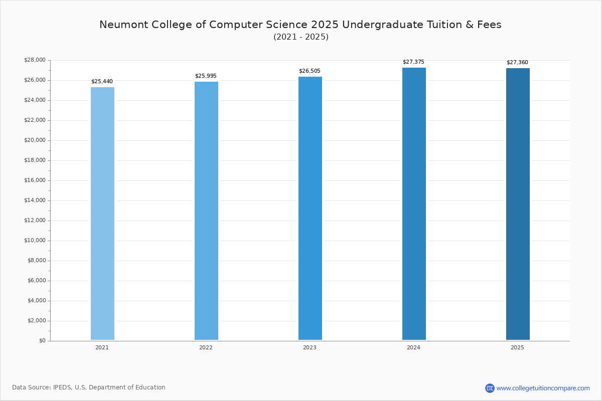 Neumont College of Computer Science Tuition & Fees, Net Price