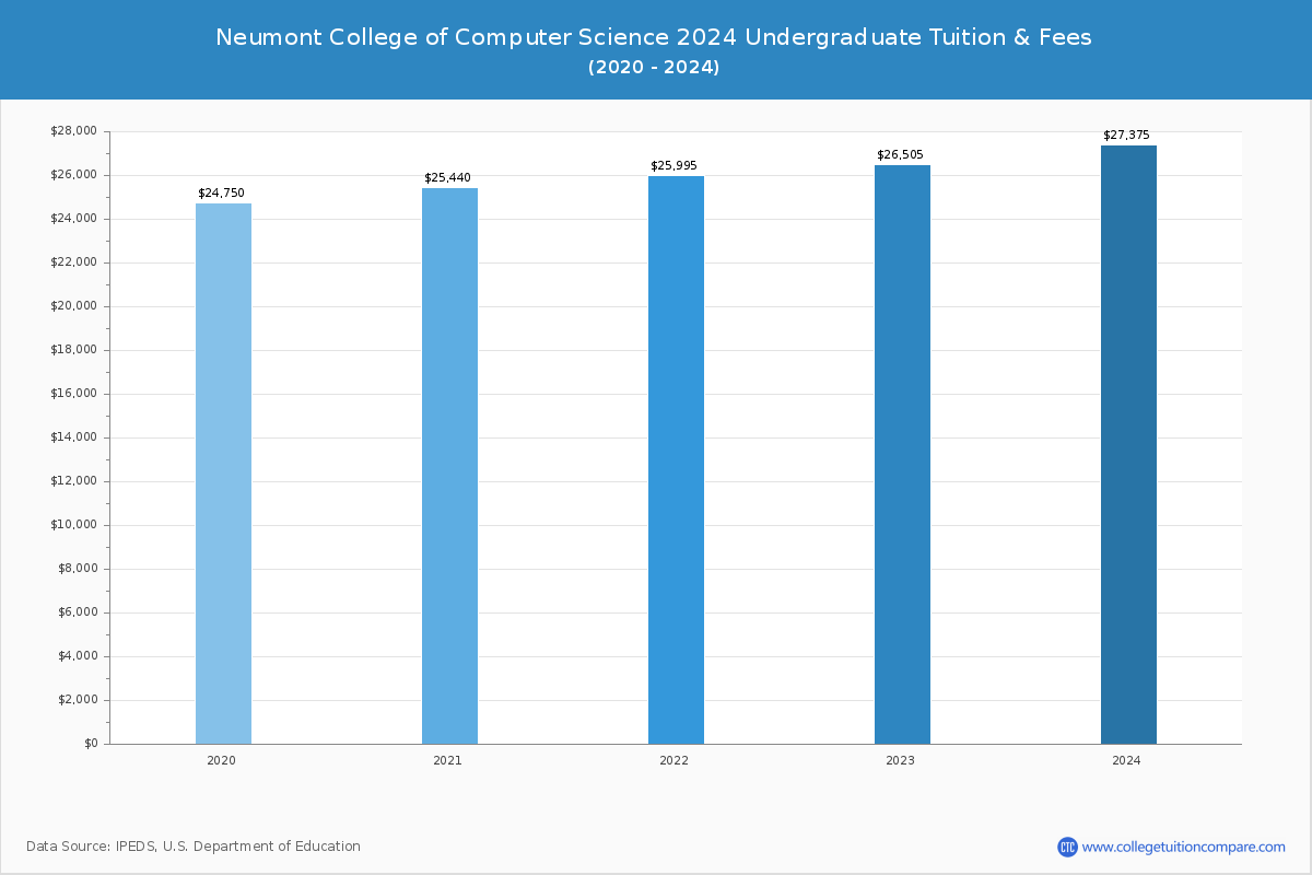 Neumont College of Computer Science - Undergraduate Tuition Chart