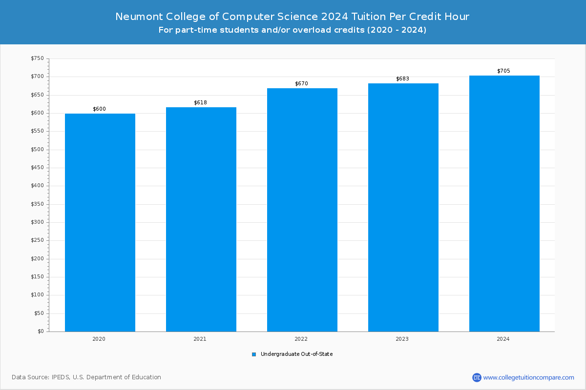 Neumont College of Computer Science - Tuition per Credit Hour