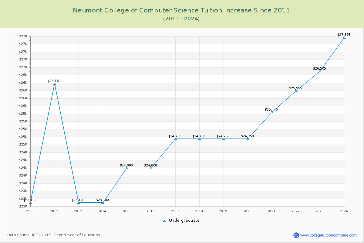 Neumont College of Computer Science Tuition & Fees Changes Chart