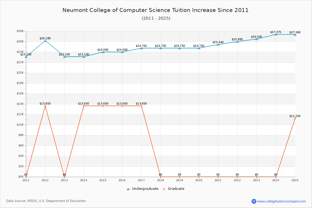 Neumont College of Computer Science Tuition & Fees Changes Chart