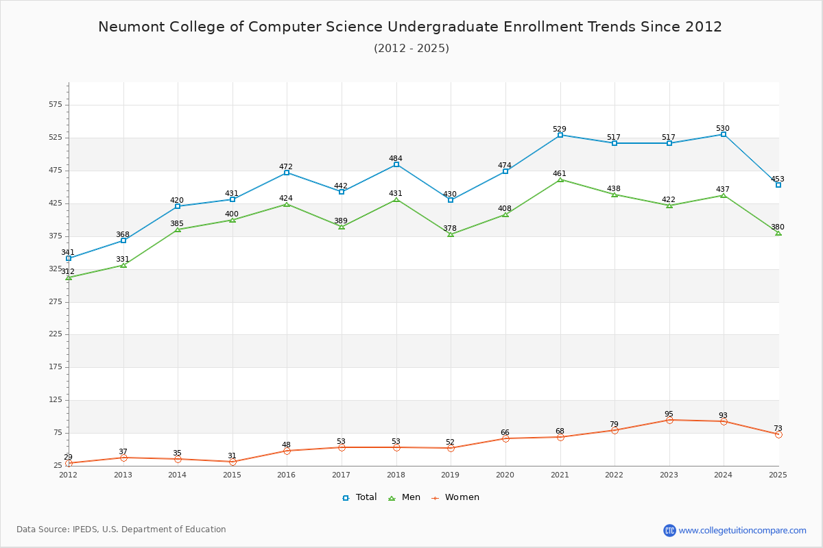 Neumont College of Computer Science Undergraduate Enrollment Trends Chart