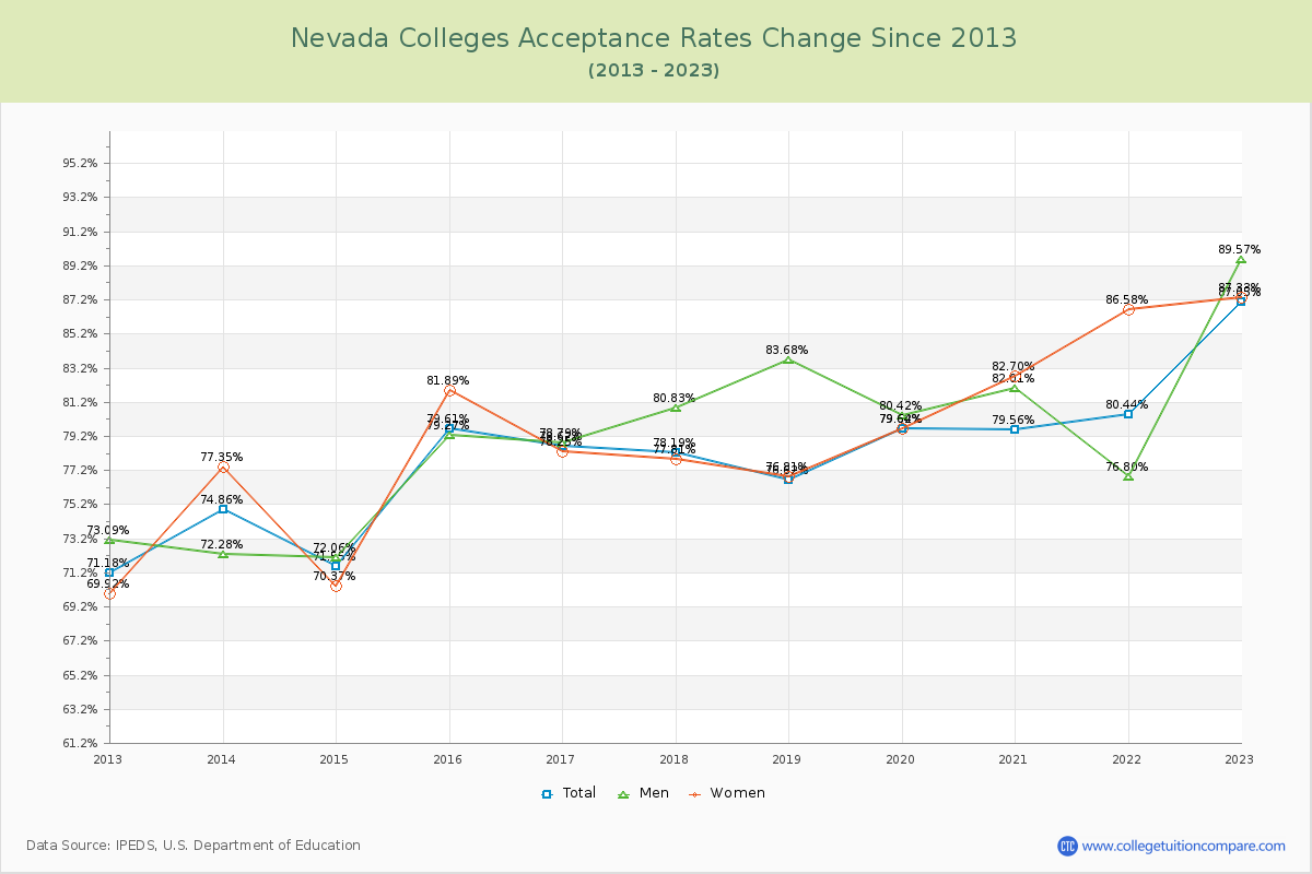 Nevada  Colleges Acceptance Rate Changes Chart