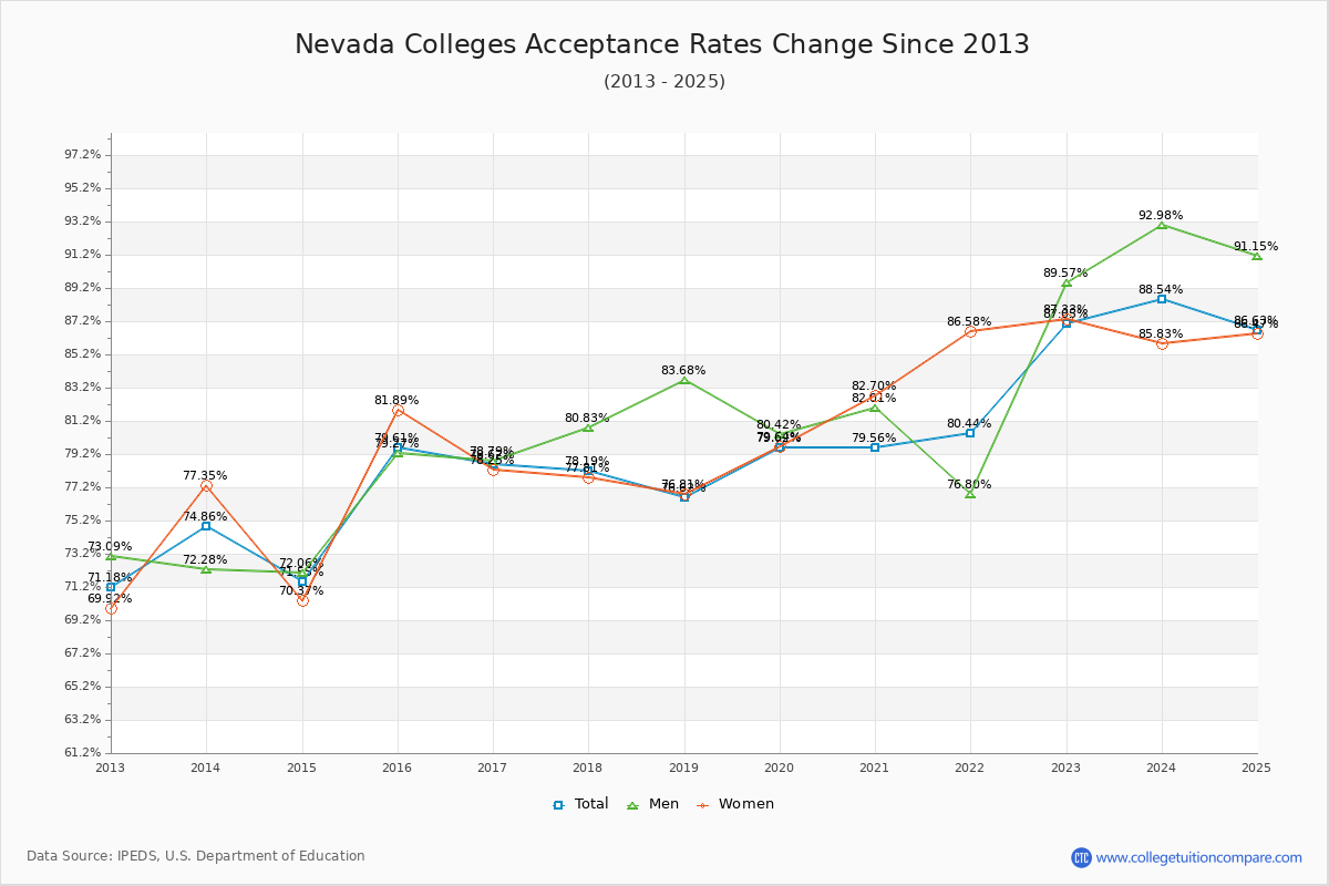 Nevada Colleges Acceptance Rate Changes Chart