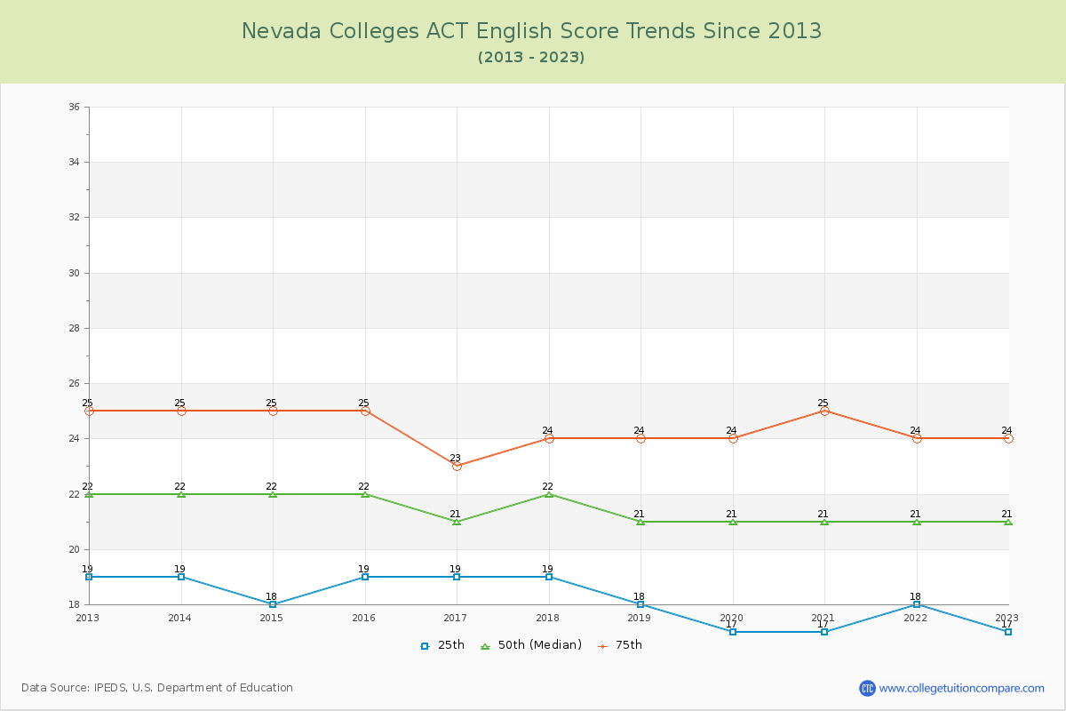 Nevada  Colleges ACT English Trends Chart