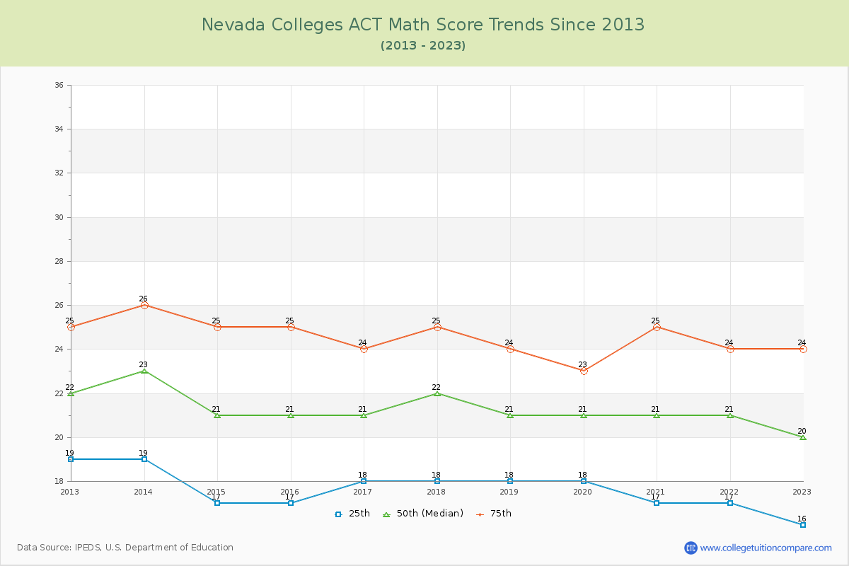 Nevada  Colleges ACT Math Score Trends Chart