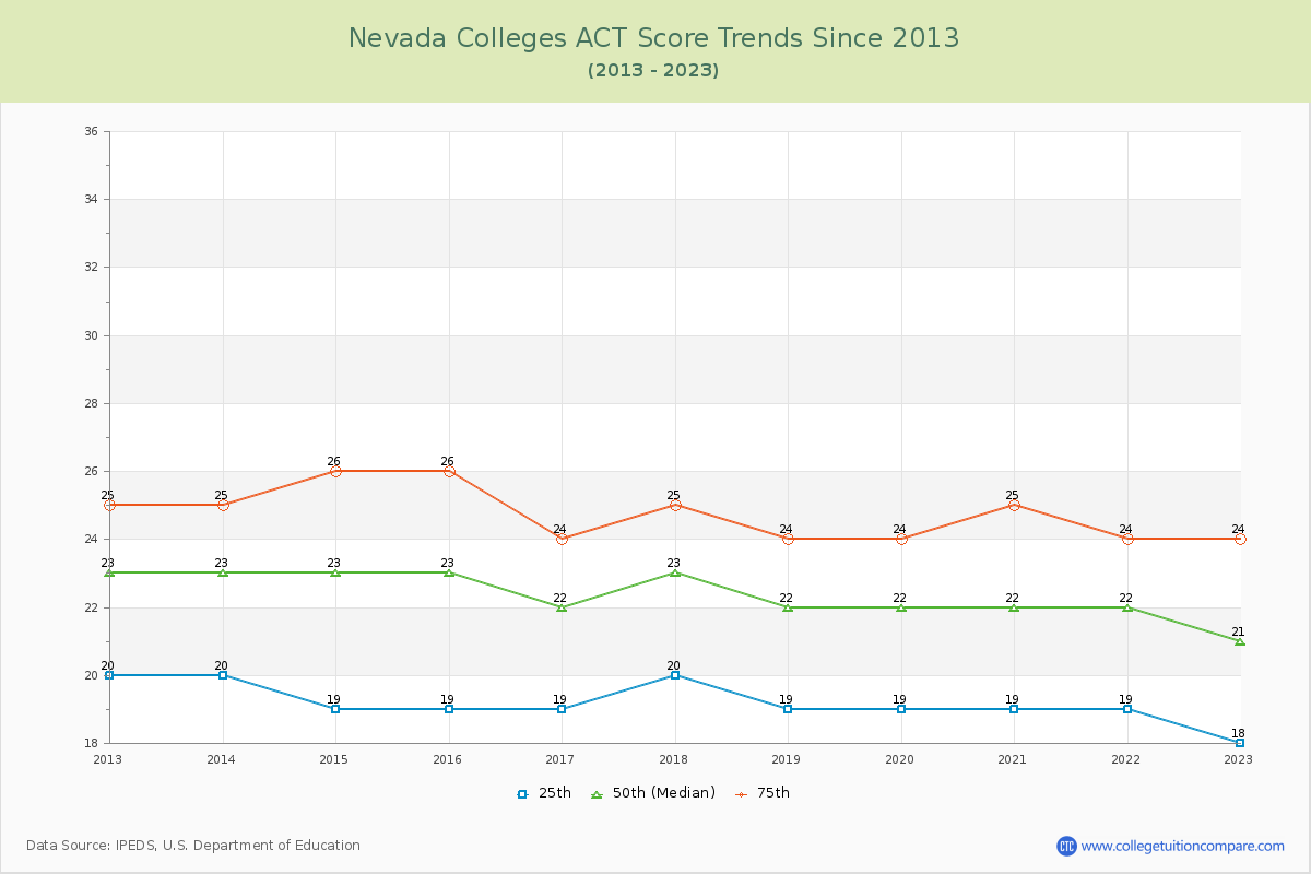 Nevada  Colleges ACT Score Trends Chart