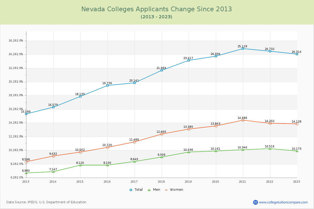 Nevada  Colleges Applicants Trends Chart