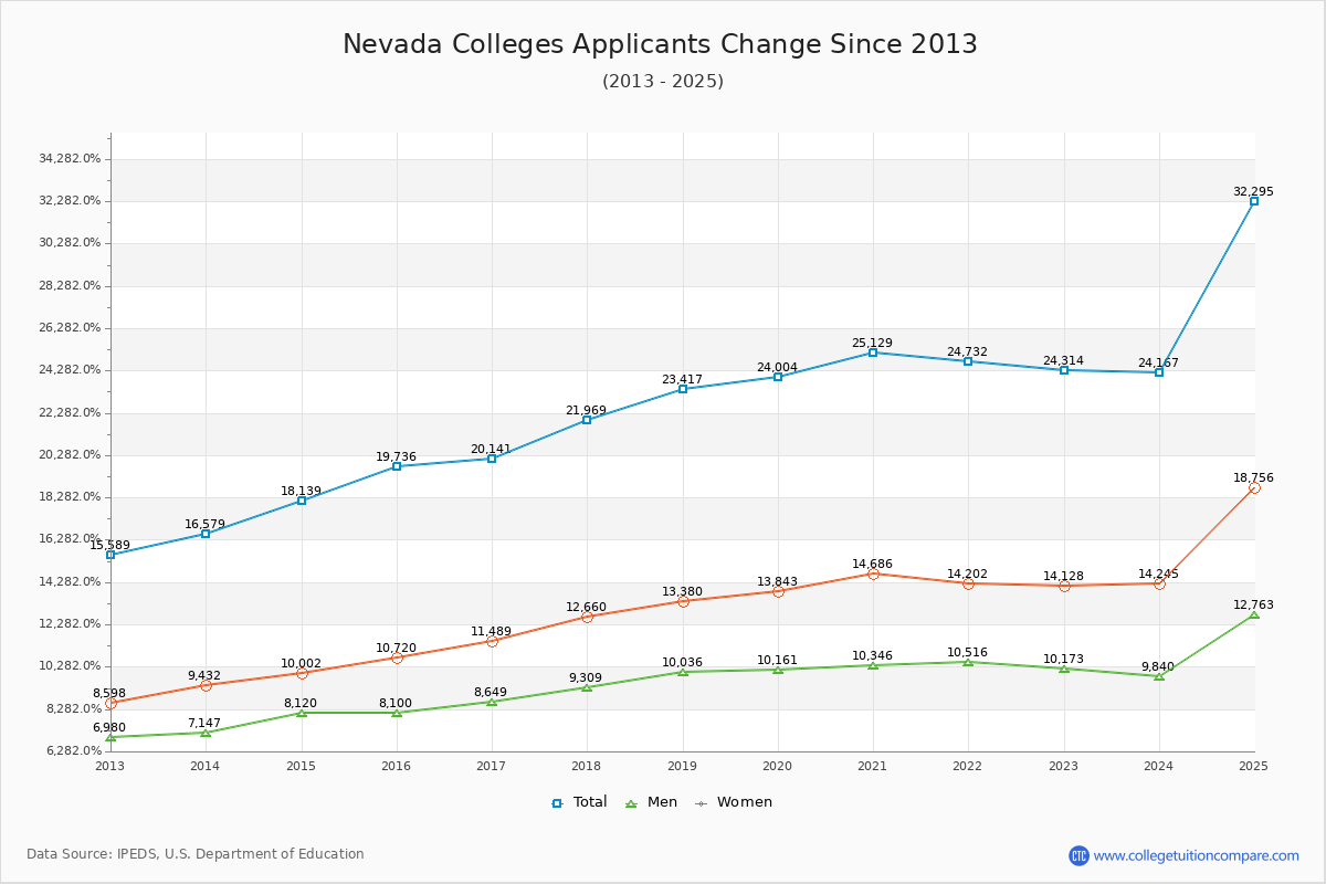 Nevada Colleges Applicants Trends Chart