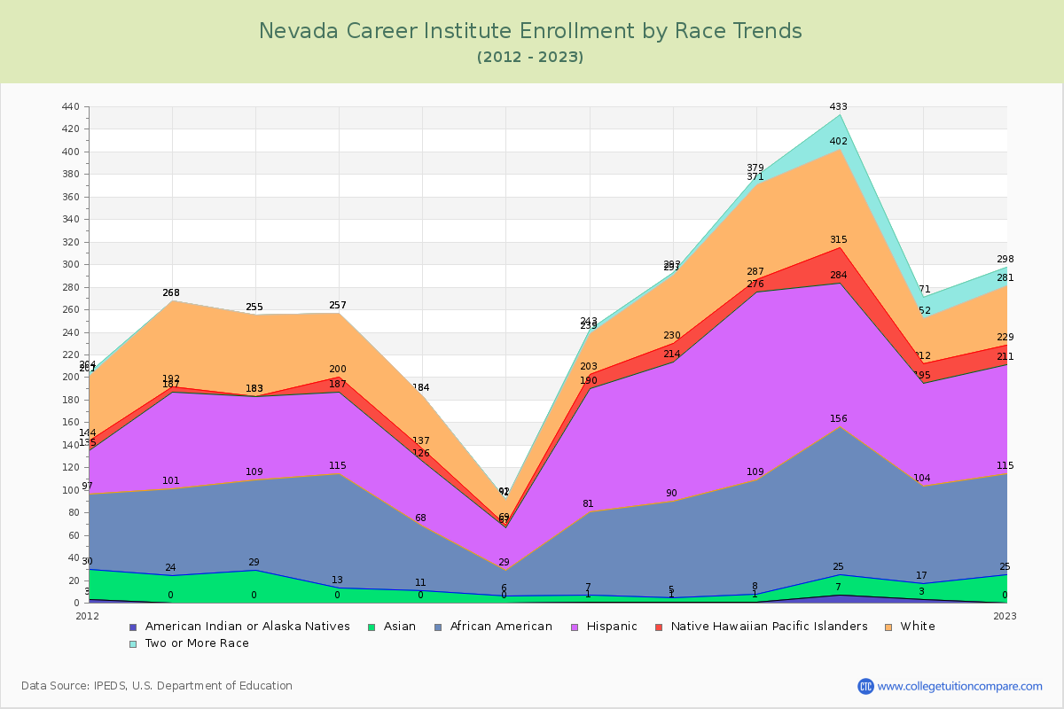 Nevada Career Institute Enrollment by Race Trends Chart