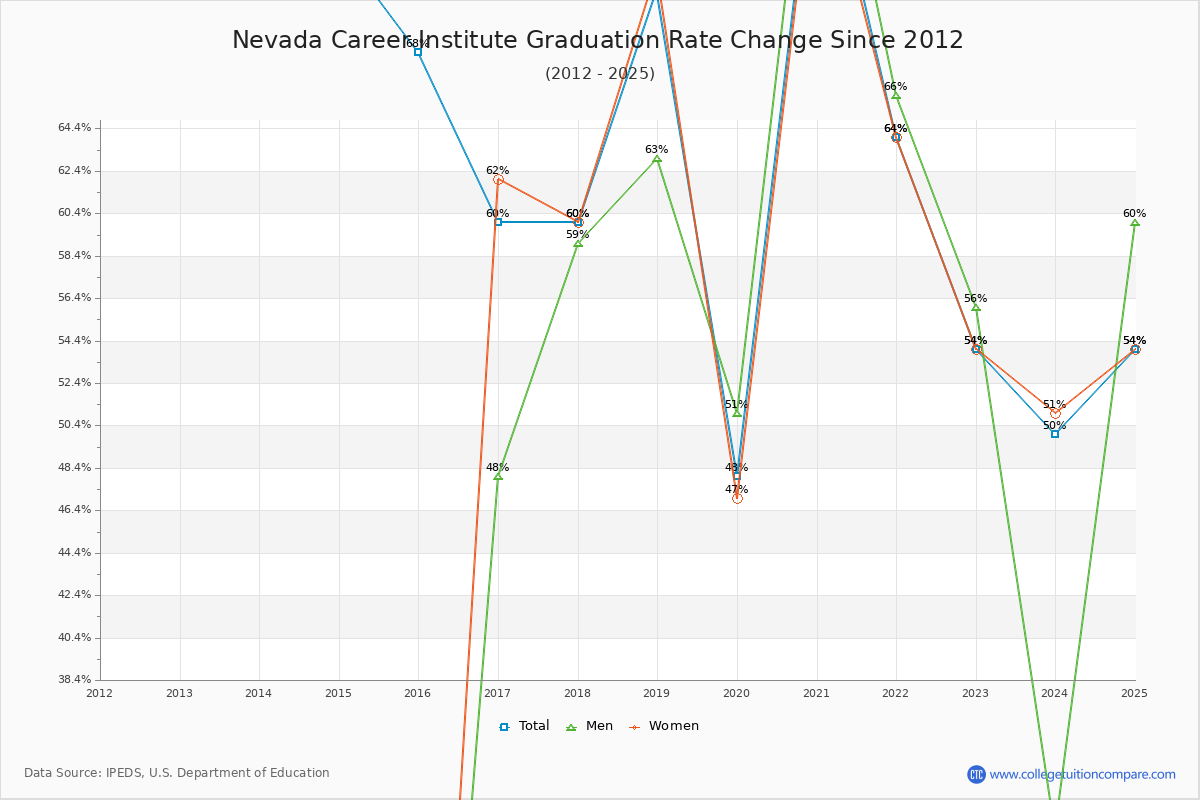 Nevada Career Institute Graduation Rate Changes Chart