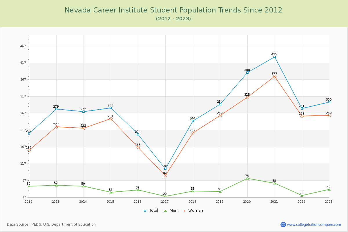 Nevada Career Institute Enrollment Trends Chart