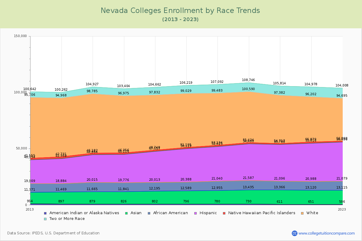Nevada  Colleges Student Population by Race Trends Chart