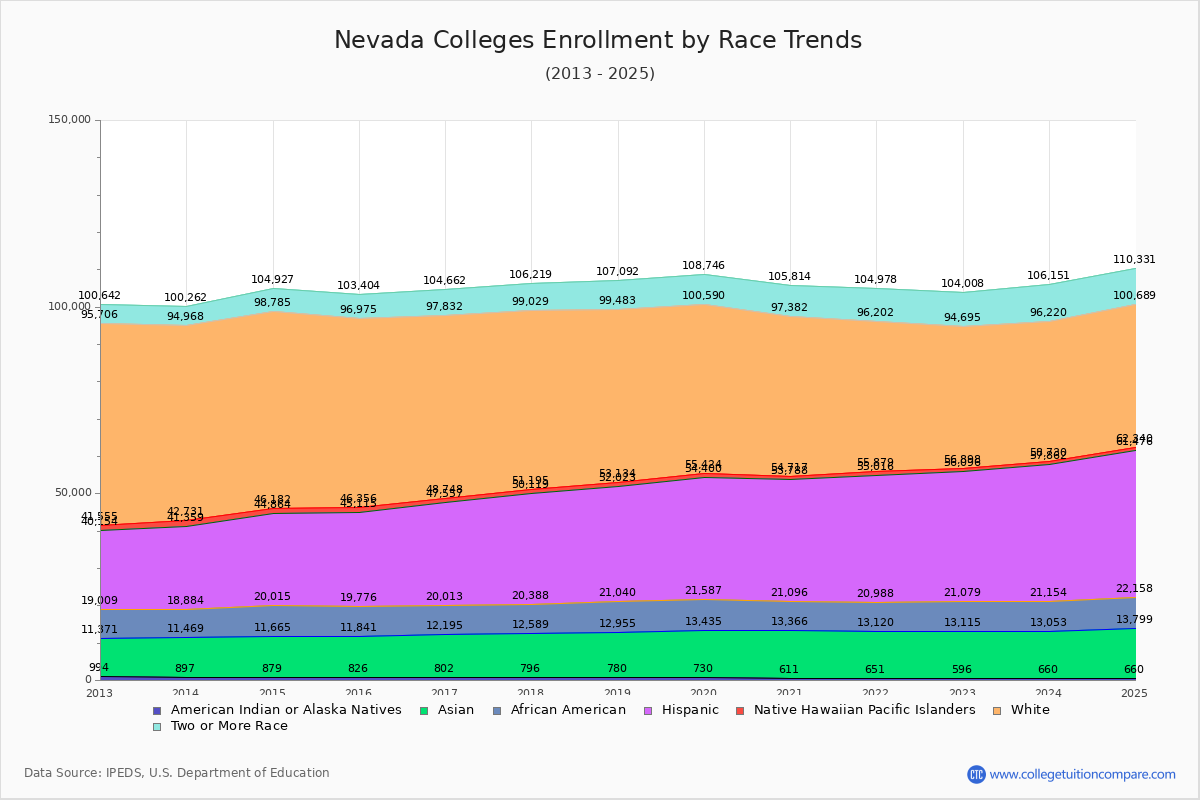 Nevada Colleges Student Population by Race Trends Chart