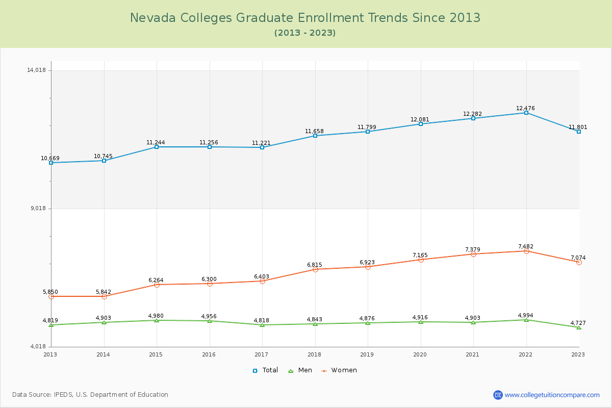 Nevada  Colleges Graduate Enrollment Trends Chart