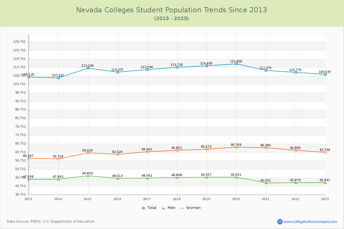 Nevada  Colleges Student Population Trends Chart