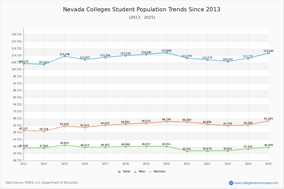 Nevada Colleges Student Population Trends Chart