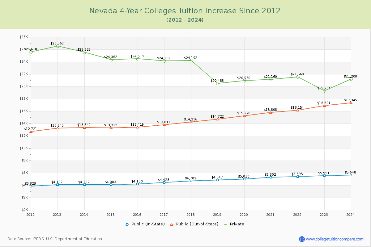 Nevada 4-Year Colleges Tuition & Fees Trend Chart