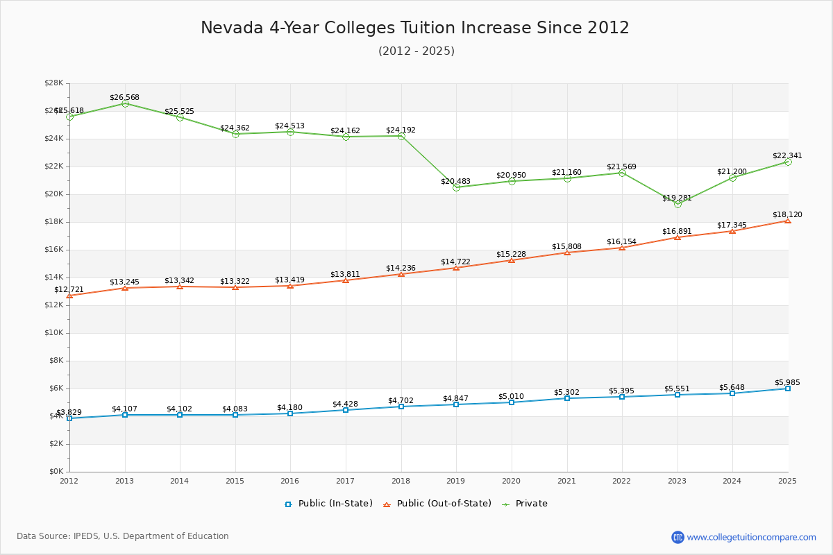 Nevada 4-Year Colleges Tuition & Fees Trend Chart